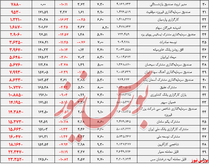 صندوق‌های سرمایه‌گذاری در سهام+بورس نیوز