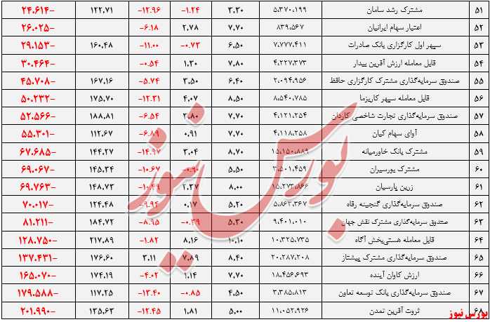 صندوق‌های سرمایه‌گذاری در سهام+بورس نیوز