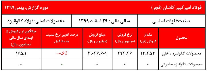 رشد ۱۲۰درصدی رخ فروش ورق گالوانیزه 