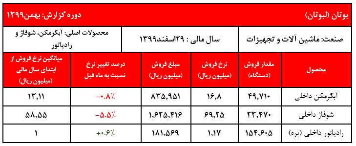 محصولات اصلی بوتان + بورس نیوز