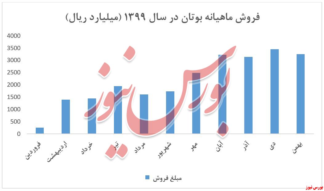 فروش ماهیانه بوتان + بورس نیوز