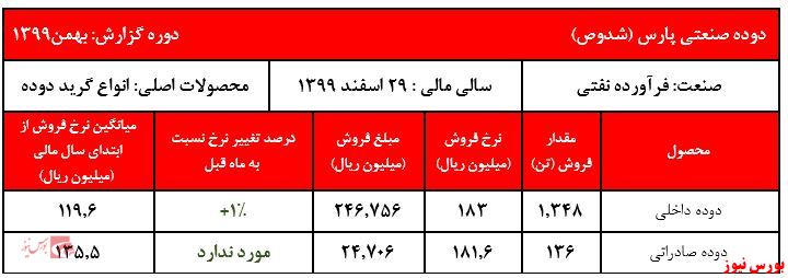 کاهش ۱۵درصدی فروش 