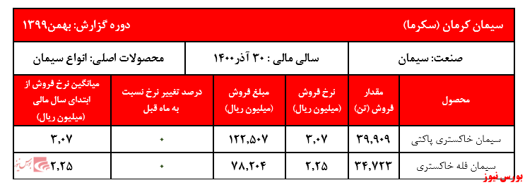 جدول محصولات و نرخ فروش سکرما+بورس نیوز