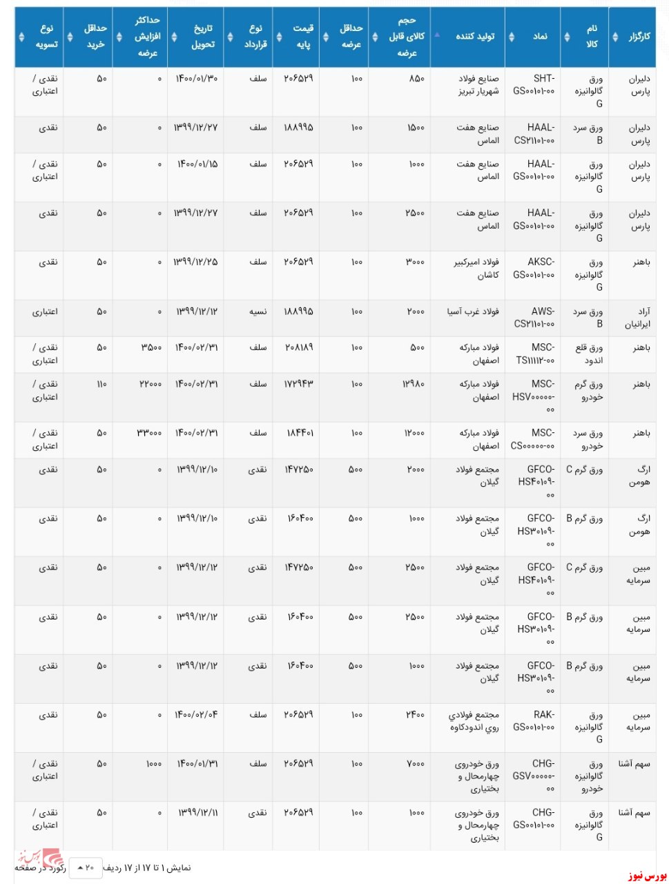 دومین به روز رسانی از اطلاعیه عرضه انواع ورق فولادی در بورس کالا دوشنبه ۹۹/۱۲/۰۴+بورس نیوز