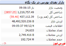 شاخص با افت ۲۸۵۷ واحدی کار خود را آغاز کرد