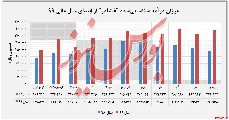 درآمد ثبت شده 