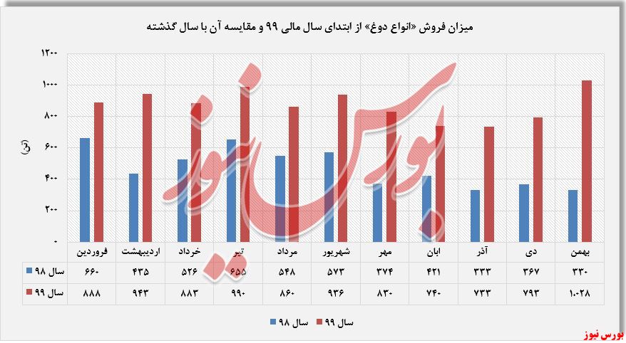 مقایسه فروش «انواع دوغ»+بورس نیوز