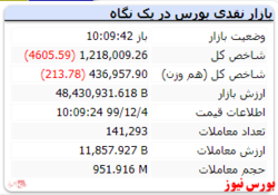 شاخص با افت ۴۶۰۵ واحدی به عدد ۱.۲۱۸.۰۰۹ رسید
