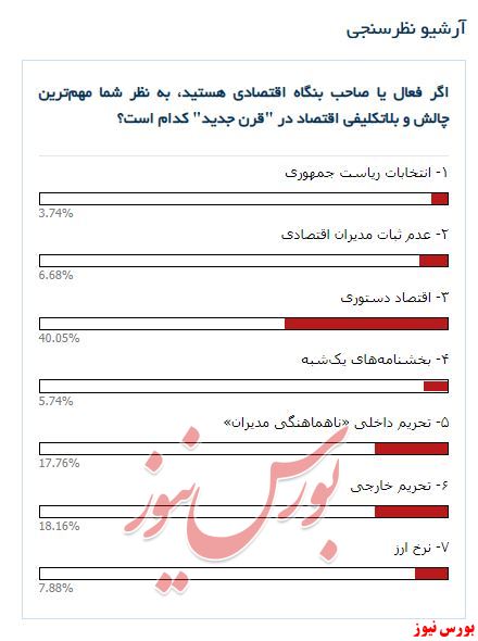 نظرسنجی بورس نیوز در هفته گذشته