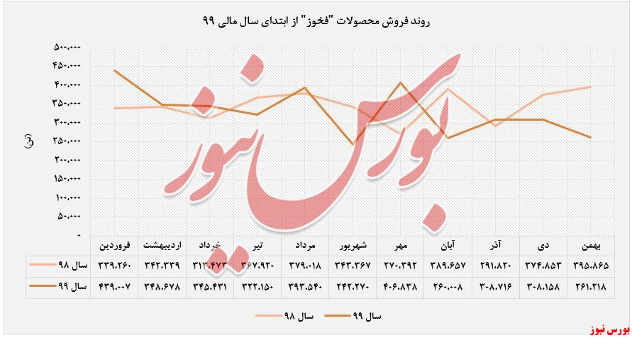 روند فروش محصولات 