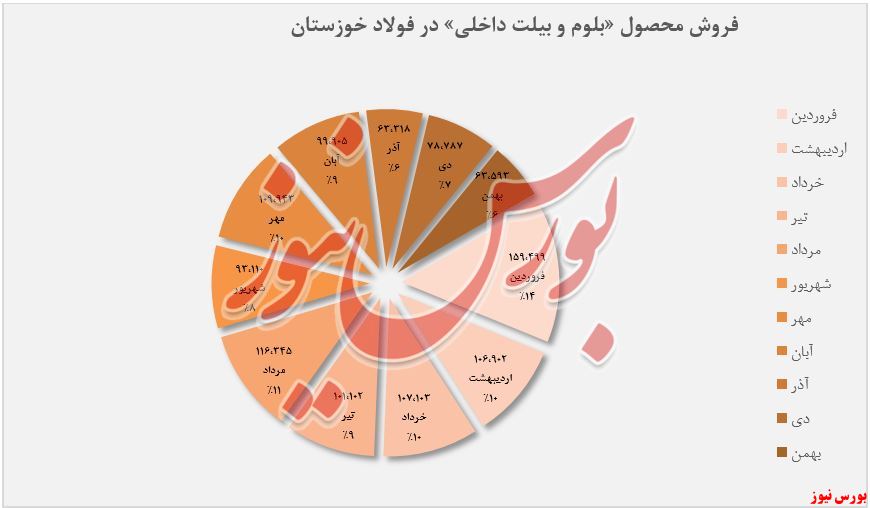 فروش محصول «بلوم و بیلت داخلی» + بورس نیوز