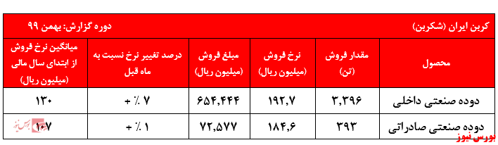 جدول فروش شکربن+بورس نیوز