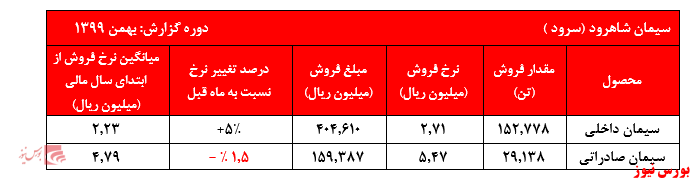 گزارش بهمن ماه سرود+بورس نیوز