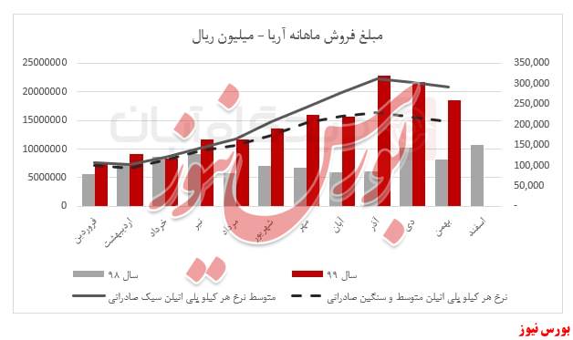 نمودار مبلغ فروش آریا+بورس نیوز