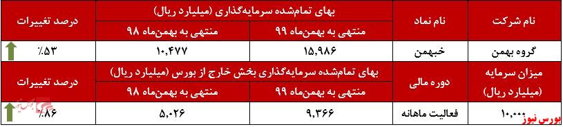 عملکرد ماهانه 