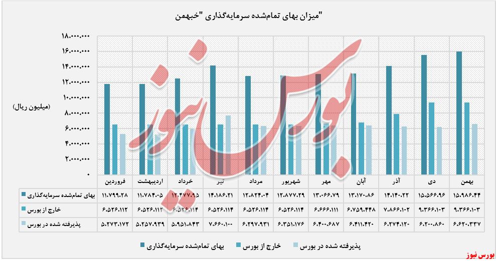 بهای تمام شده سرمایه گذاری 