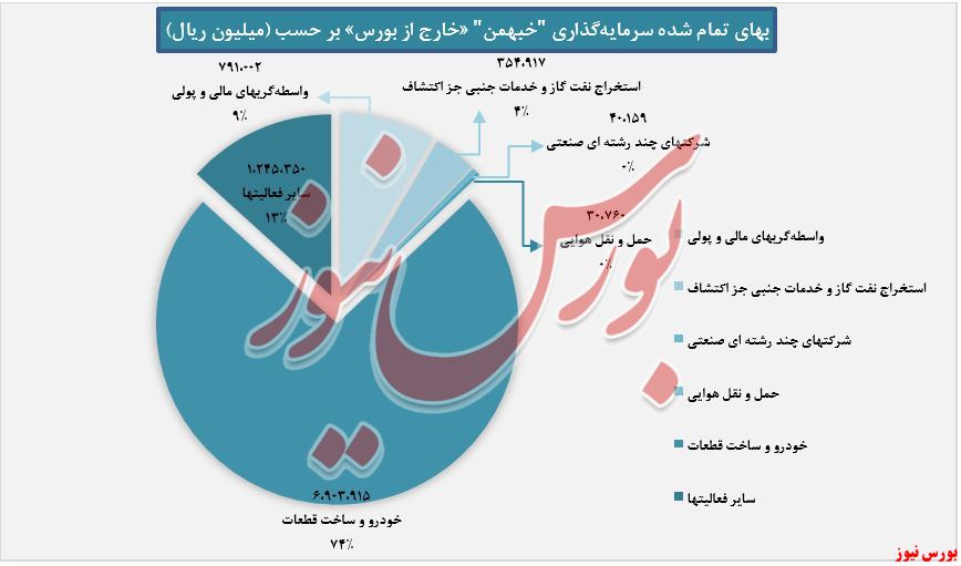 بهای تمام شده سرمایه گذاری خارج از بورس +بورس نیوز