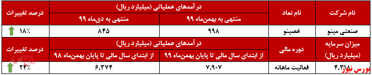 عملکرد ماهانه 