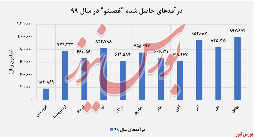 درآمدهای شناسایی شده 