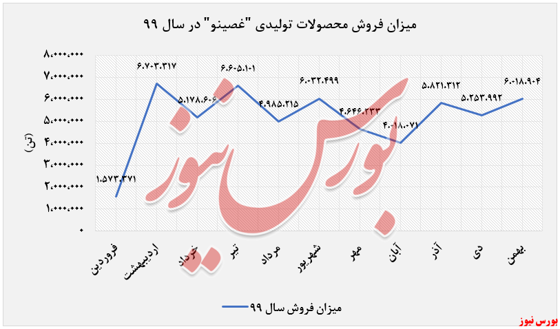 میزان فروش محصولات 