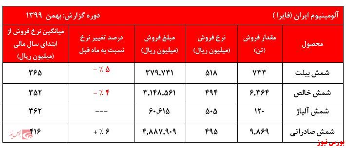 نرخ فروش فایرا+بورس نیوز