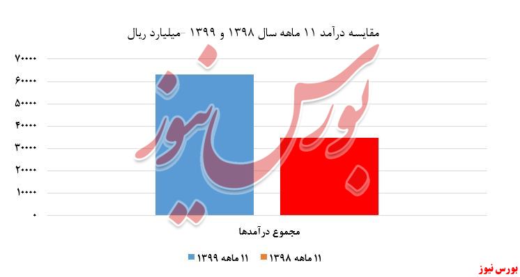 نمودار مقایسه درآمد+بورس نیوز