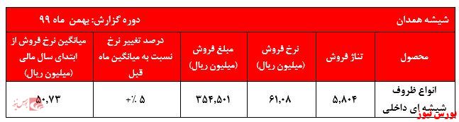 گزارش عملکرد کهمدا+بورس نیوز