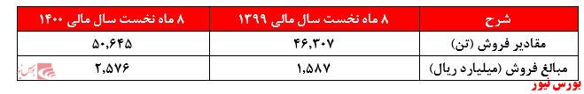 مقادیر فروش کهمدا+بورس نیوز