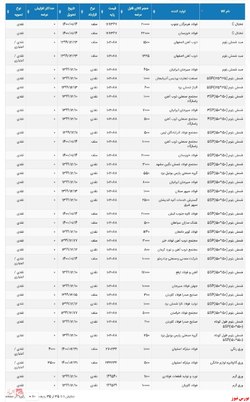 آخرین به روز رسانی از اطلاعیه عرضه انواع محصولات فولادی در بورس کالا برای روز سه‌شنبه  ۹۹/۱۲/۰۵
