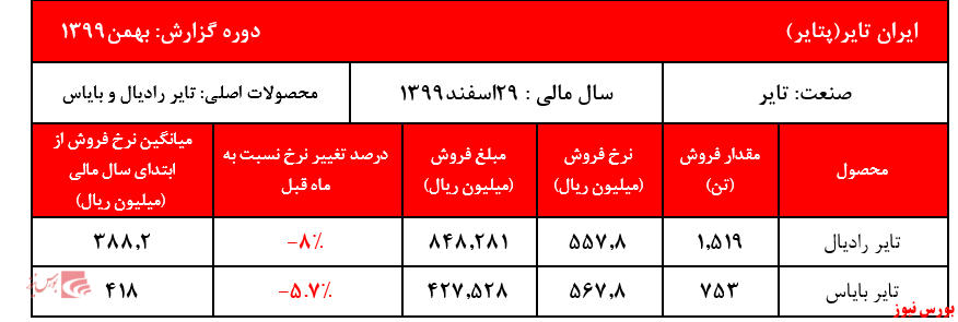 میانگین نرخ فروش پتایر+بورس نیوز