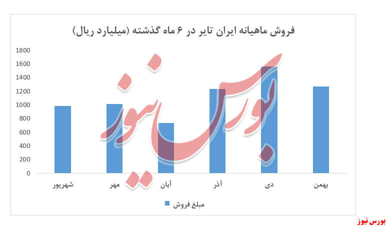 نمودار فروش ماهیانه پتایر+بورس نیوز