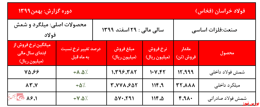 جدول عملکرد بهمن ماه فخاس+بورس نیوز