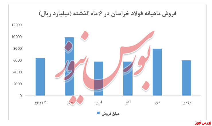 نمودار فروش ماهیانه فخاس+بورس نیوز