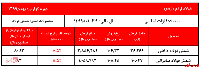 گزارش عملکرد بهمن ماه ارفع+بورس نیوز