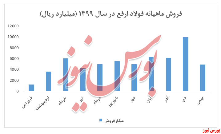 نمودار فروش ارفع+بورس نیوز