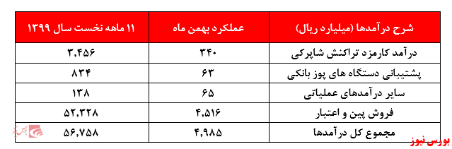 جدول درآمد آپ+بورس نیوز