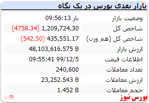 شاخص با ریزش ۴۵۵۸ واحدی به عدد ۱.۲۰۹.۷۲۴ رسید