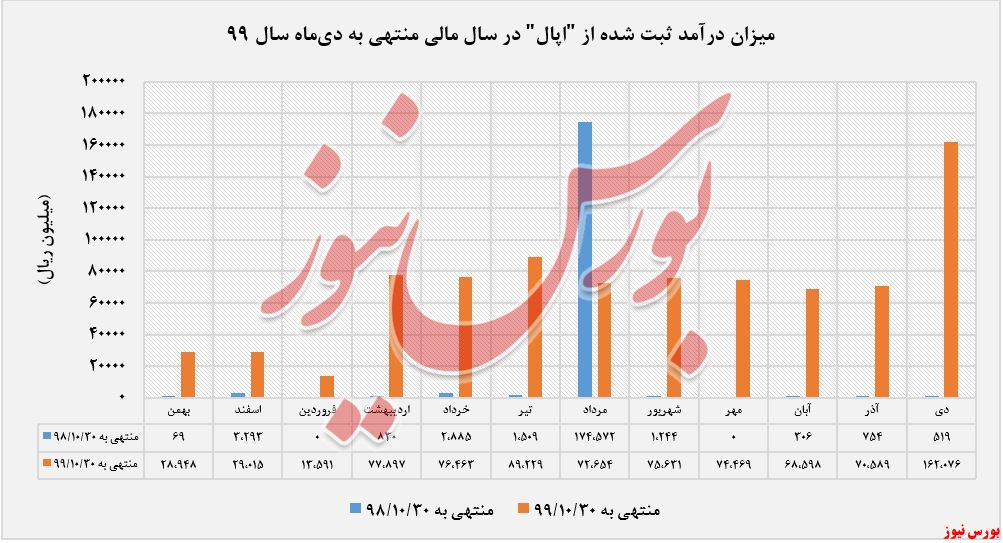 درآمدهای شناسایی شده 