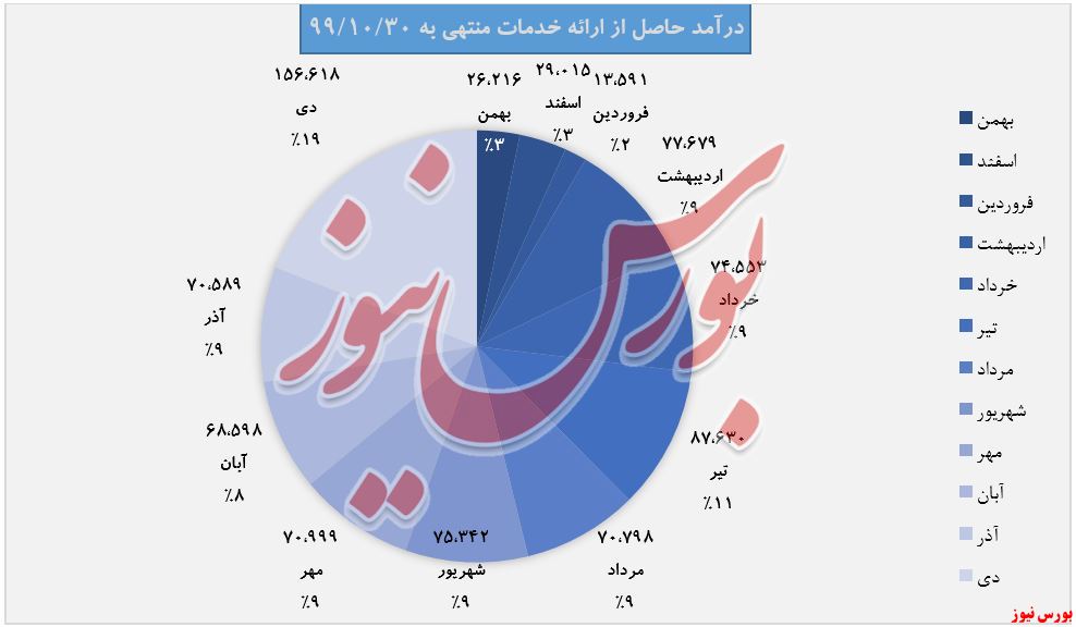 میزان ارائه خدمات اپال +بورس نیوز