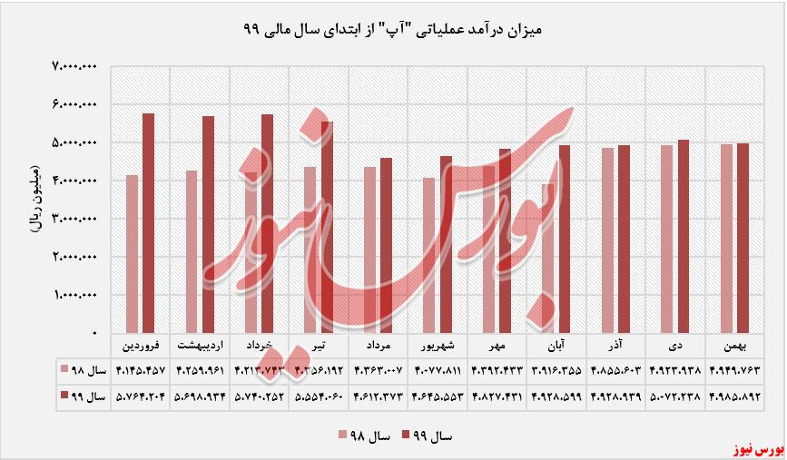درآمد حاصل شده 