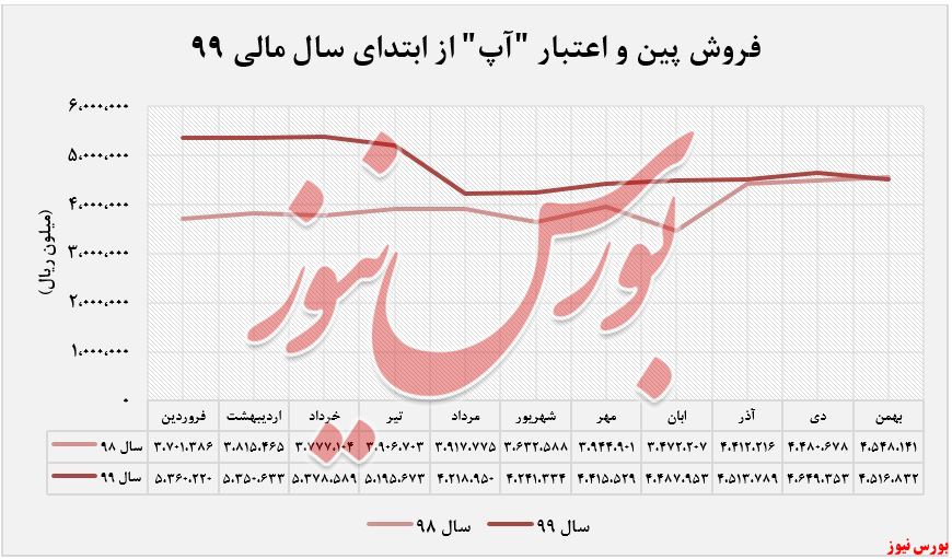 فروش پین و اعتبار 