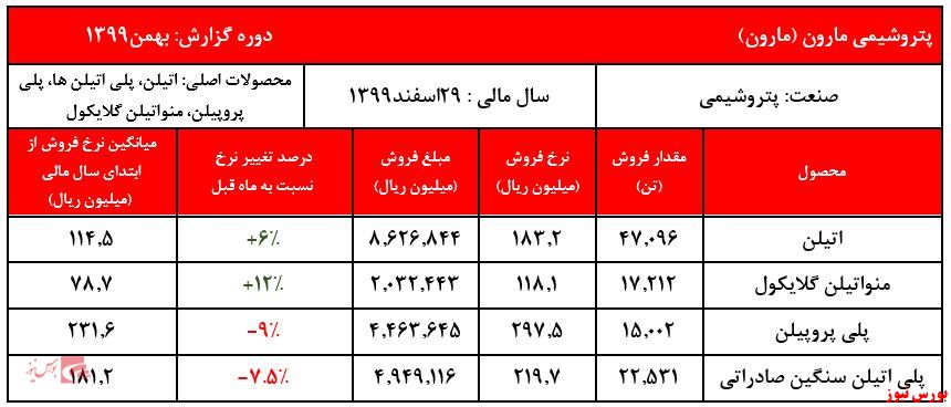 مقادیر فروش+بورس نیوز