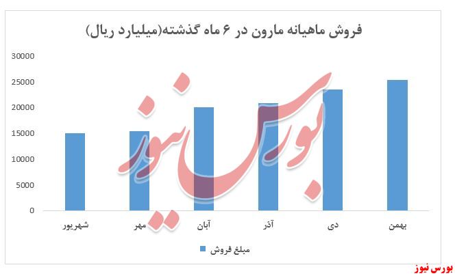 نمودار فروش ماهیانه مارون+بورس نیوز