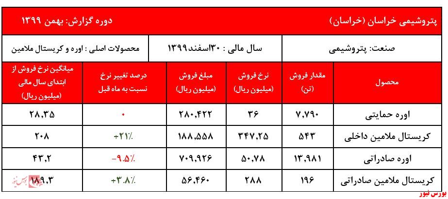 گزارش عملکرد بهمن ماه فخاس+بورس نیوز