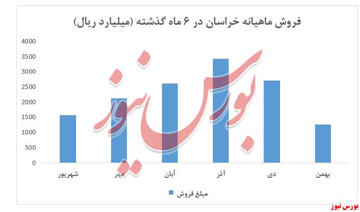 نمودار فروش ماهیانه فخاس+بورس نیوز