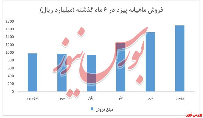 نمودار فروش ماهیانه+بورس نیوز