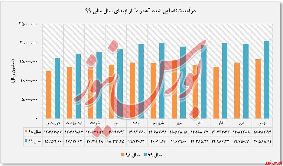 درآمدهای شناسایی شده 