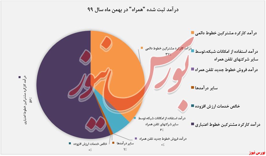 درآمد ثبت شده 