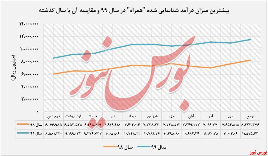 بیشترین درآمد شناسایی شده 