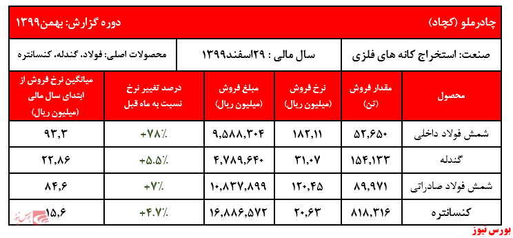 گزارش عملکرد کچاد در بهمن ماه+بورس نیوز